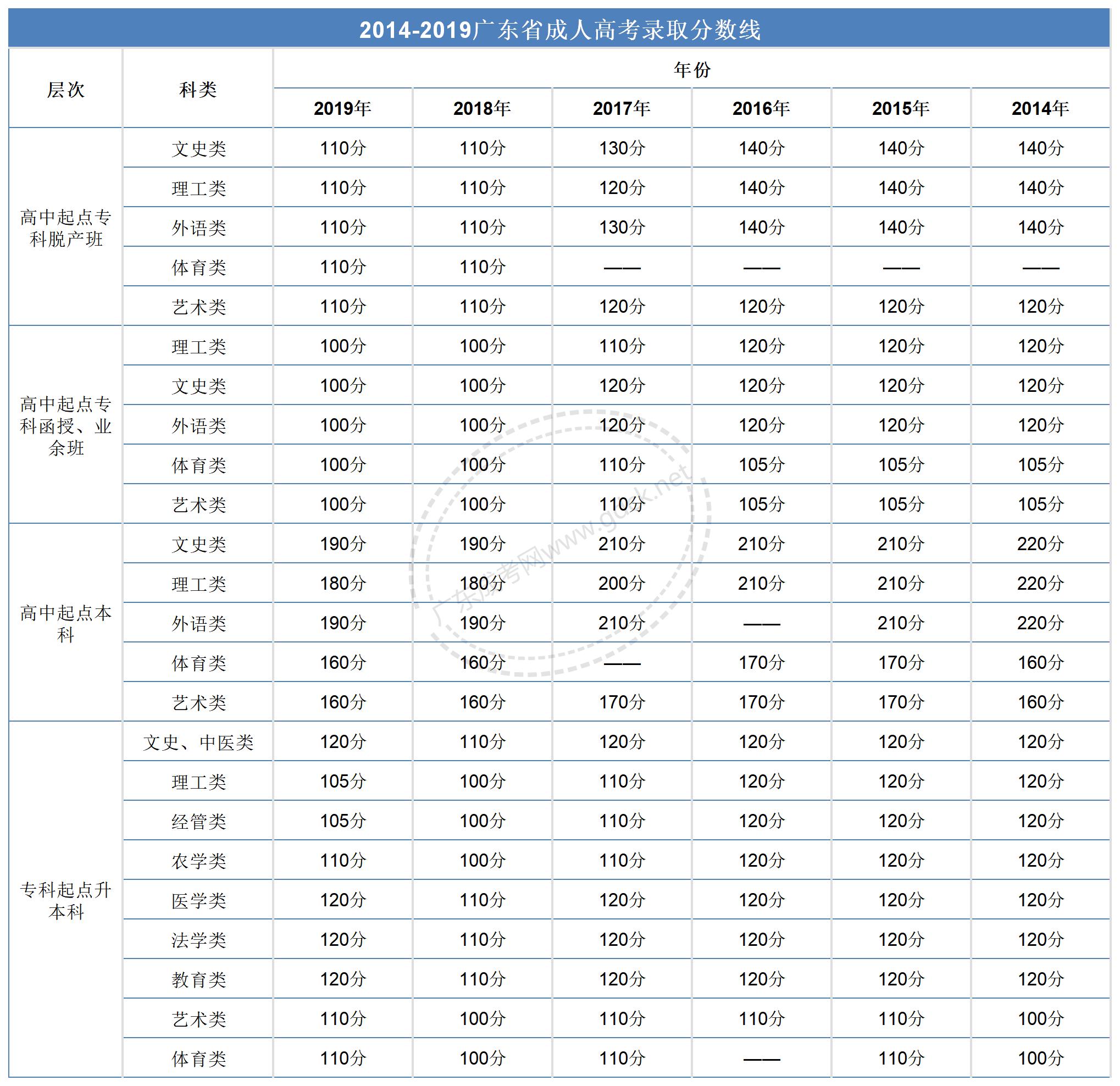 廣東成人高考歷年錄取最低分數線