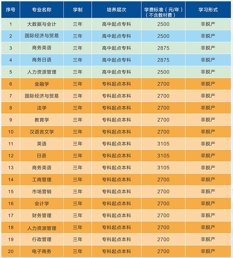 廣東外語(yǔ)外貿(mào)大學(xué)成人高考擬招生專業(yè)