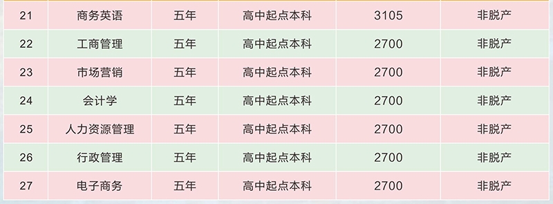 廣東外語(yǔ)外貿(mào)大學(xué)成人高考招生專業(yè)